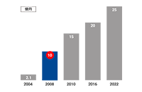 アルコール検知器事業売上高10億円超