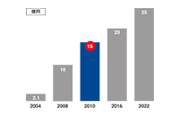 第二工場を厚原に新築。