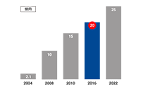 アルコール検知器事業売上高20億円超