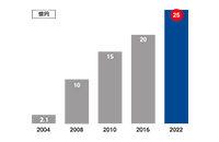 アルコール検知器事業売上高25億円超