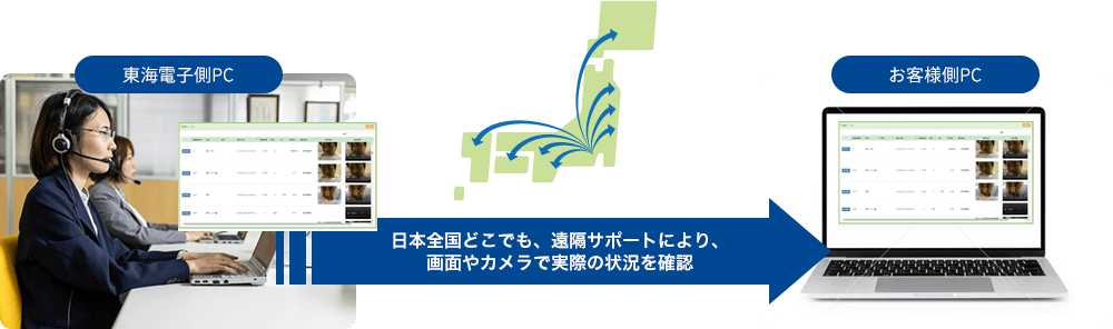 日本全国どこでも、遠隔サポートにより、画面やカメラで実際の状況を確認