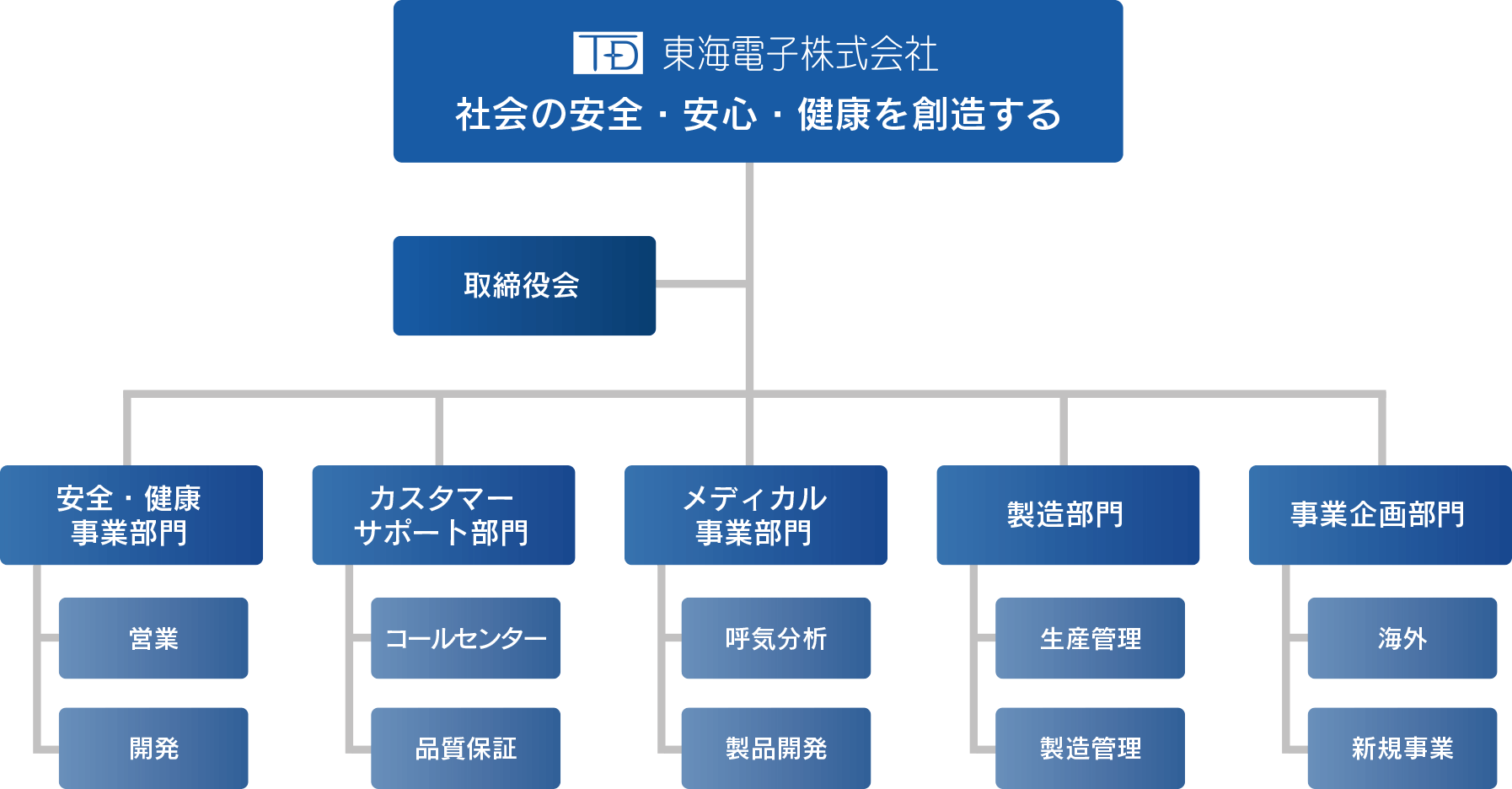 組織図